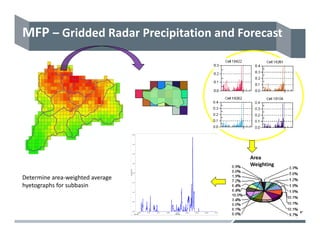 Area 
Weighting
Determine area‐weighted average 
hyetographs for subbasin
MFP – Gridded Radar Precipitation and Forecast
 