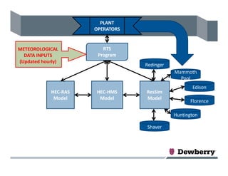 HEC‐HMS
Model
ResSim
Model
HEC‐RAS
Model
RTS
Program
Edison
Mammoth 
Pool
Redinger
Florence
Huntington
Shaver
METEOROLOGICAL 
DATA INPUTS
(Updated hourly)
PLANT 
OPERATORS
 