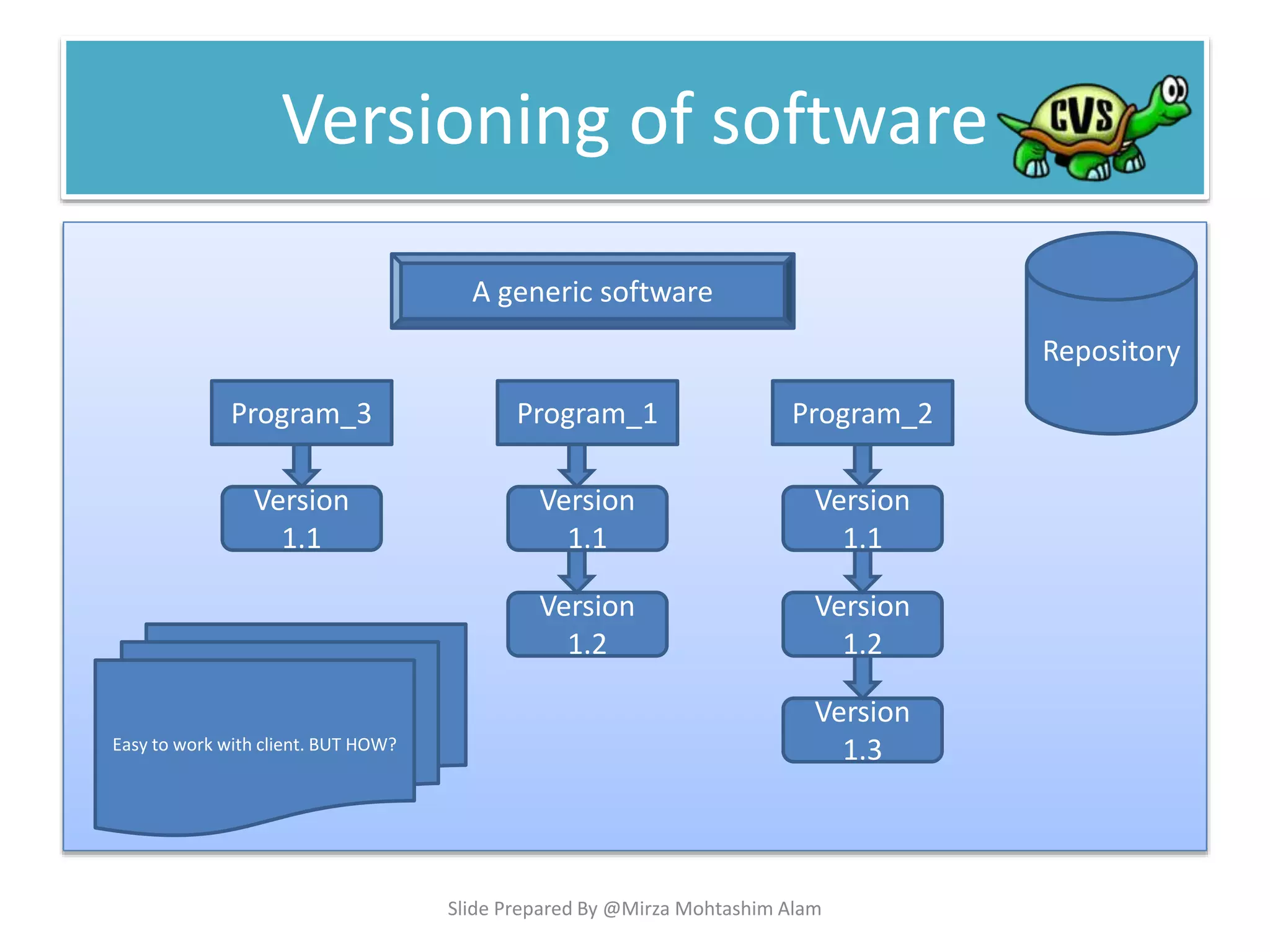 Versioning of software
Program_1
Version
1.1
Version
1.2
Program_2Program_3
Version
1.1
Version
1.2
Version
1.1
Version
1.3
A generic software
Repository
Easy to work with client. BUT HOW?
Slide Prepared By @Mirza Mohtashim Alam
 