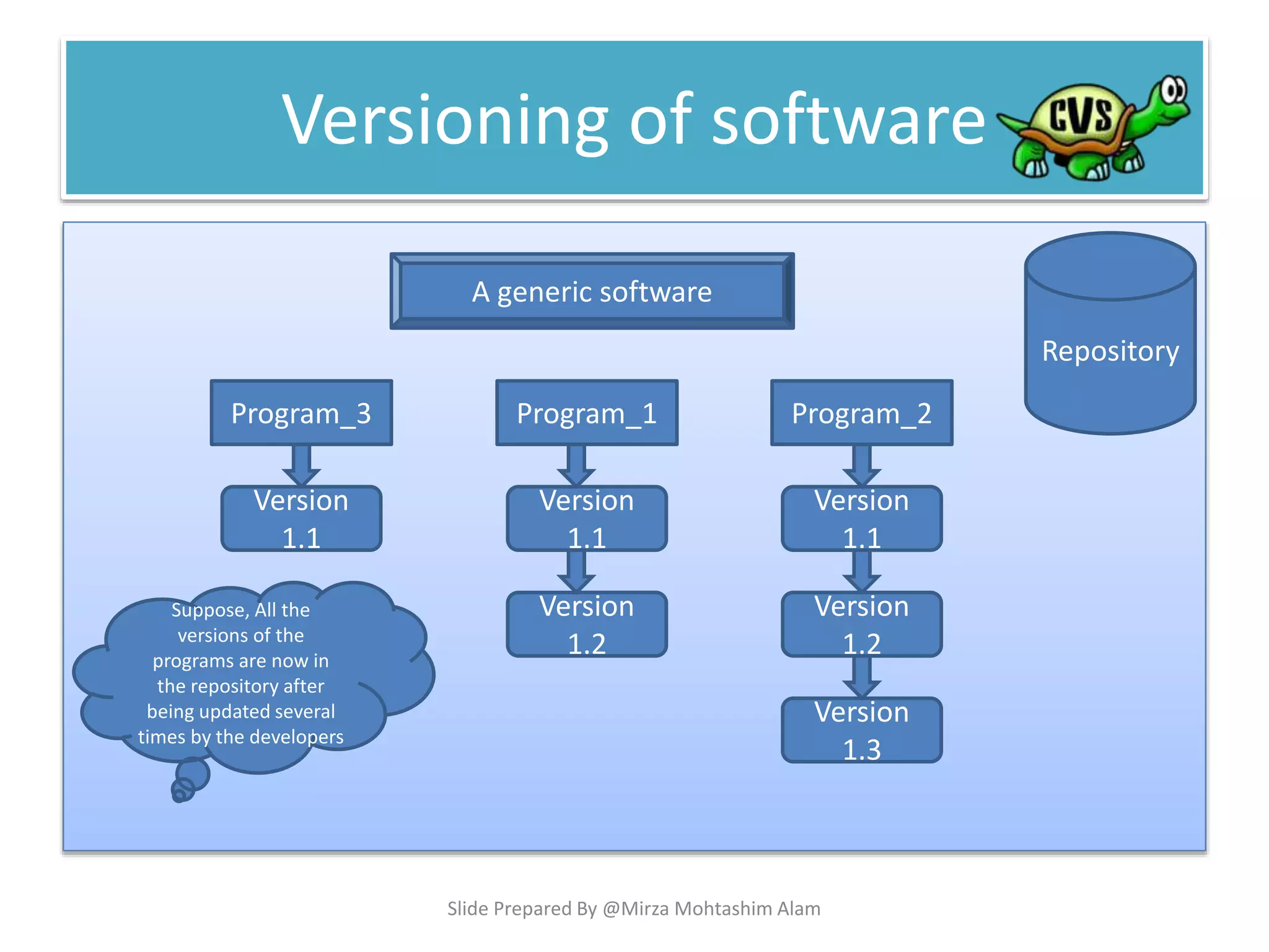 Versioning of software
Program_1
Version
1.1
Version
1.2
Program_2Program_3
Version
1.1
Version
1.2
Version
1.1
Version
1.3
A generic software
Repository
Suppose, All the
versions of the
programs are now in
the repository after
being updated several
times by the developers
Slide Prepared By @Mirza Mohtashim Alam
 