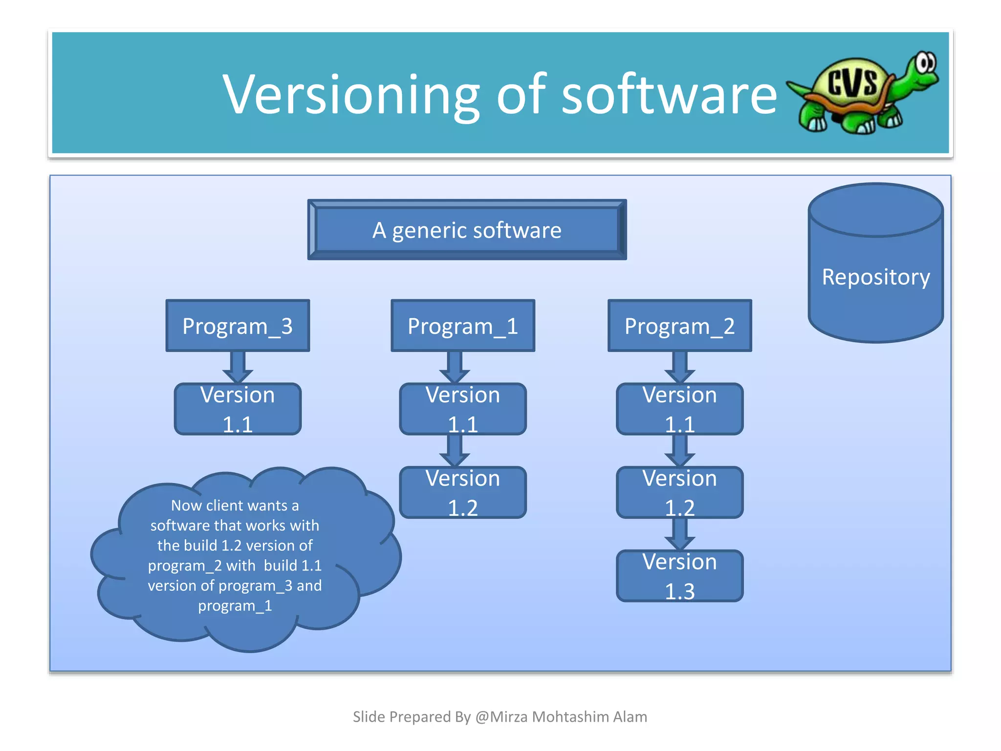 Versioning of software
Program_1
Version
1.1
Version
1.2
Program_2Program_3
Version
1.1
Version
1.2
Version
1.1
Version
1.3
A generic software
Repository
Now client wants a
software that works with
the build 1.2 version of
program_2 with build 1.1
version of program_3 and
program_1
Slide Prepared By @Mirza Mohtashim Alam
 