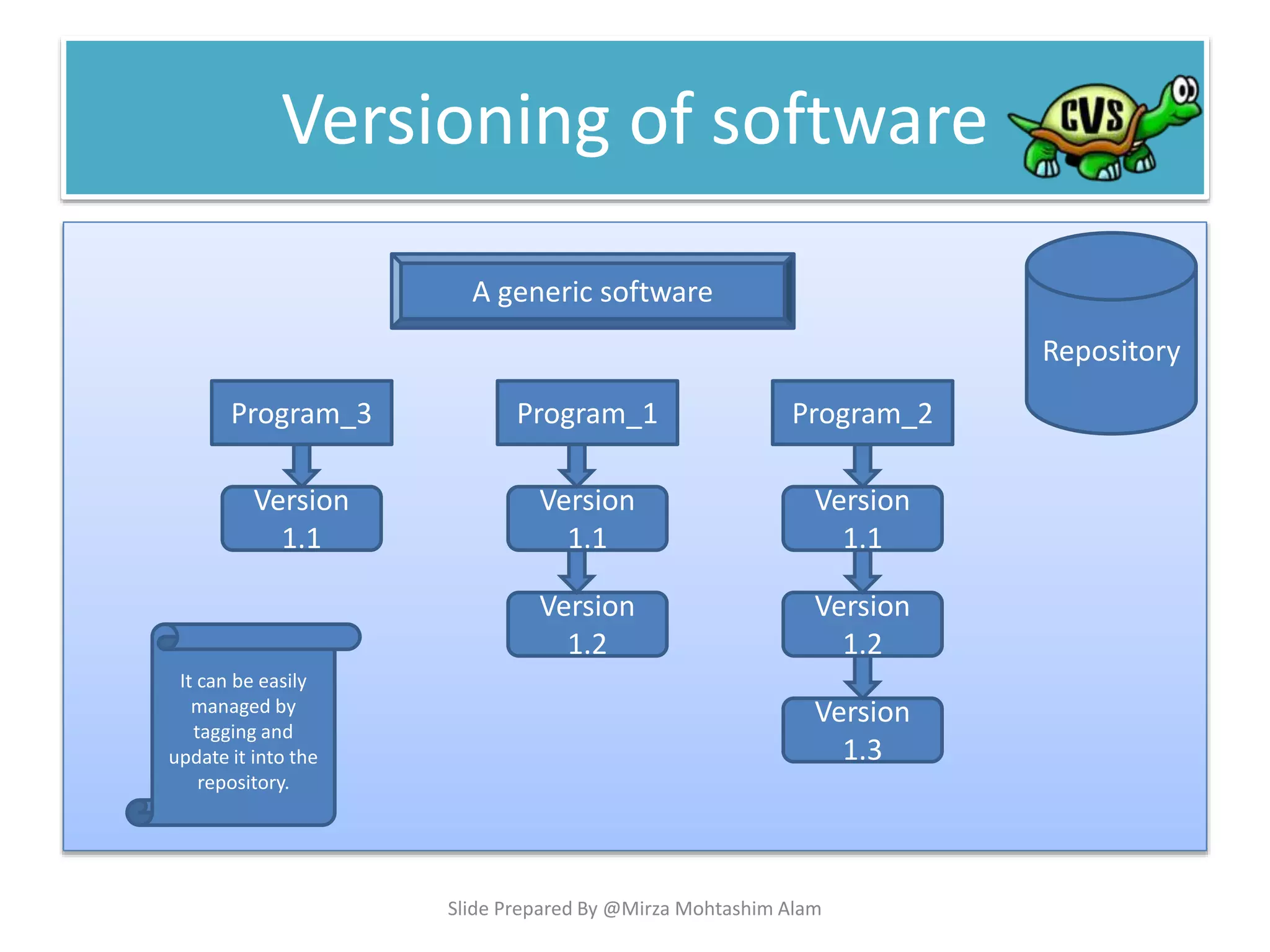 Versioning of software
Program_1
Version
1.1
Version
1.2
Program_2Program_3
Version
1.1
Version
1.2
Version
1.1
Version
1.3
A generic software
Repository
It can be easily
managed by
tagging and
update it into the
repository.
Slide Prepared By @Mirza Mohtashim Alam
 