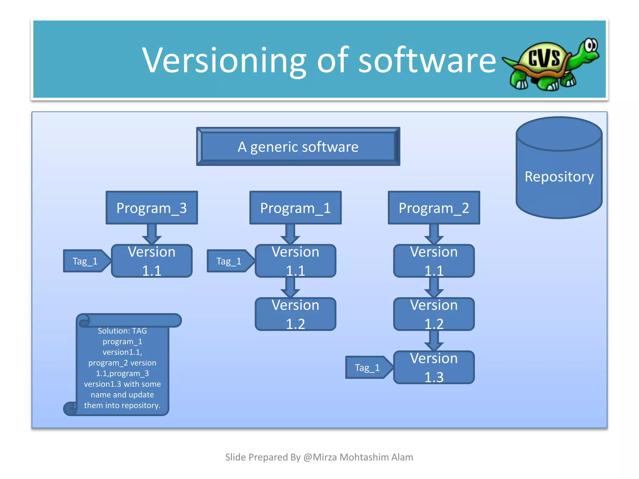 Versioning of software
Program_1
Version
1.1
Version
1.2
Program_2Program_3
Version
1.1
Version
1.2
Version
1.1
Version
1.3
A generic software
Repository
Solution: TAG
program_1
version1.1,
program_2 version
1.1,program_3
version1.3 with some
name and update
them into repository.
Tag_1 Tag_1
Tag_1
Slide Prepared By @Mirza Mohtashim Alam
 