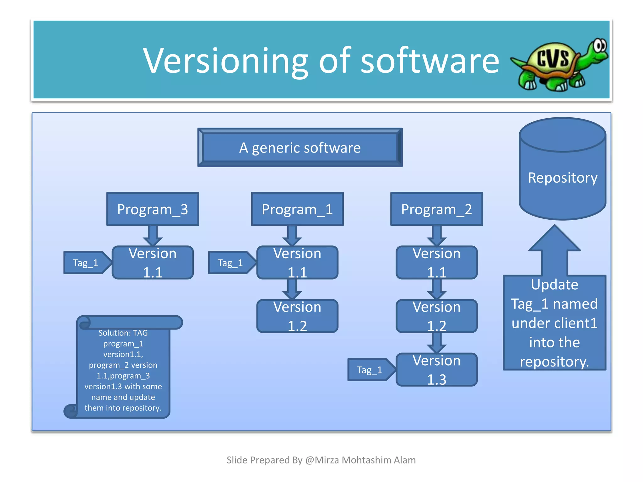 Versioning of software
Program_1
Version
1.1
Version
1.2
Program_2Program_3
Version
1.1
Version
1.2
Version
1.1
Version
1.3
A generic software
Repository
Solution: TAG
program_1
version1.1,
program_2 version
1.1,program_3
version1.3 with some
name and update
them into repository.
Tag_1 Tag_1
Tag_1
Update
Tag_1 named
under client1
into the
repository.
Slide Prepared By @Mirza Mohtashim Alam
 