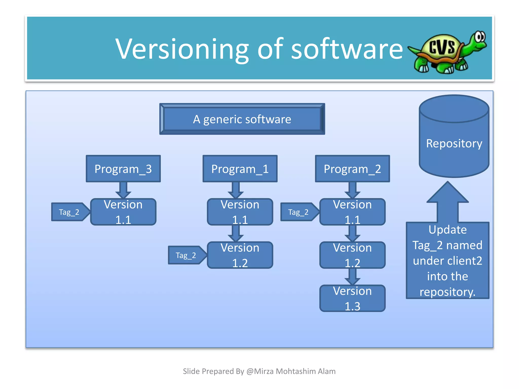 Versioning of software
Program_1
Version
1.1
Version
1.2
Program_2Program_3
Version
1.1
Version
1.2
Version
1.1
Version
1.3
A generic software
Repository
Tag_2
Tag_2
Tag_2
Update
Tag_2 named
under client2
into the
repository.
Slide Prepared By @Mirza Mohtashim Alam
 