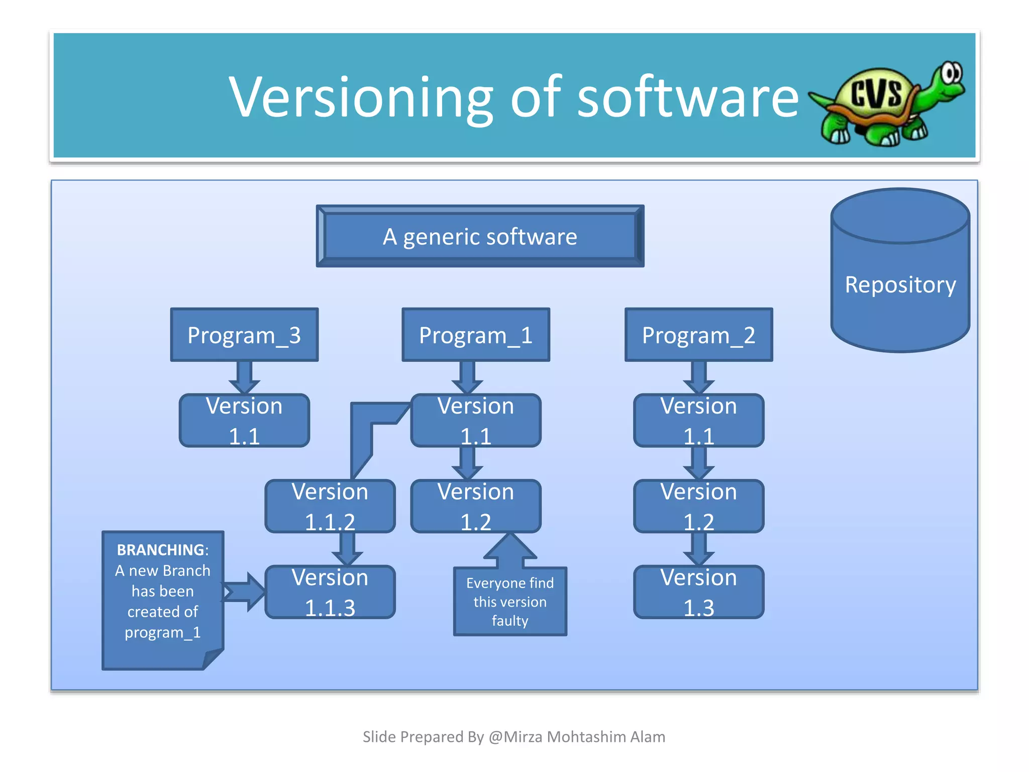 Versioning of software
Program_1
Version
1.1
Version
1.2
Program_2Program_3
Version
1.1
Version
1.2
Version
1.1
Version
1.3
A generic software
Repository
Version
1.1.2
Version
1.1.3
Everyone find
this version
faulty
BRANCHING:
A new Branch
has been
created of
program_1
Slide Prepared By @Mirza Mohtashim Alam
 