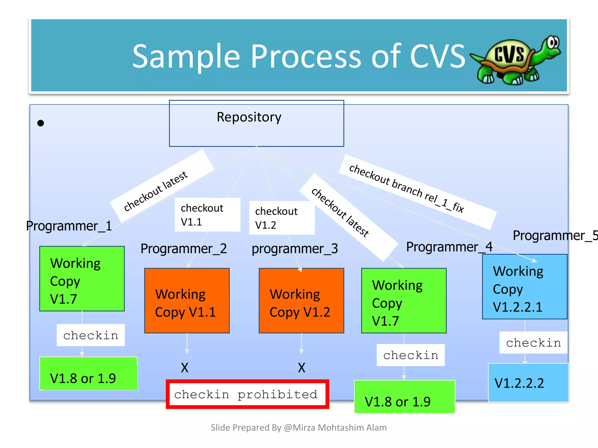 Sample Process of CVS
• Repository
Working
Copy
V1.7 Working
Copy V1.1
Working
Copy V1.2
Working
Copy
V1.7
Working
Copy
V1.2.2.1
Programmer_2 Programmer_4
Programmer_5
X X
V1.8 or 1.9
V1.8 or 1.9
V1.2.2.2
checkin
checkin
checkin
checkin prohibited
programmer_3
Programmer_1
Slide Prepared By @Mirza Mohtashim Alam
 