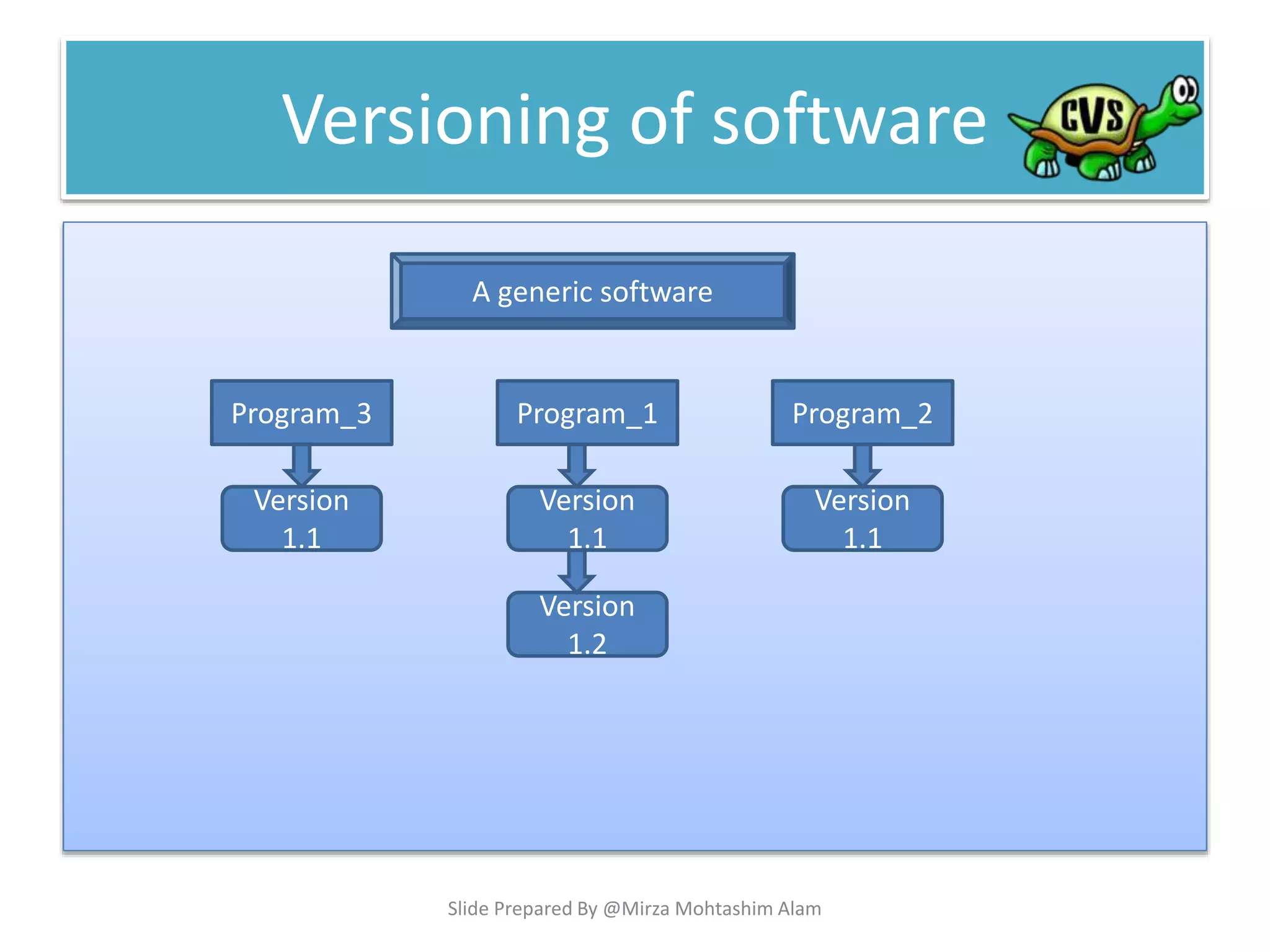Versioning of software
Program_1
Version
1.1
Version
1.2
Program_2Program_3
Version
1.1
Version
1.1
A generic software
Slide Prepared By @Mirza Mohtashim Alam
 