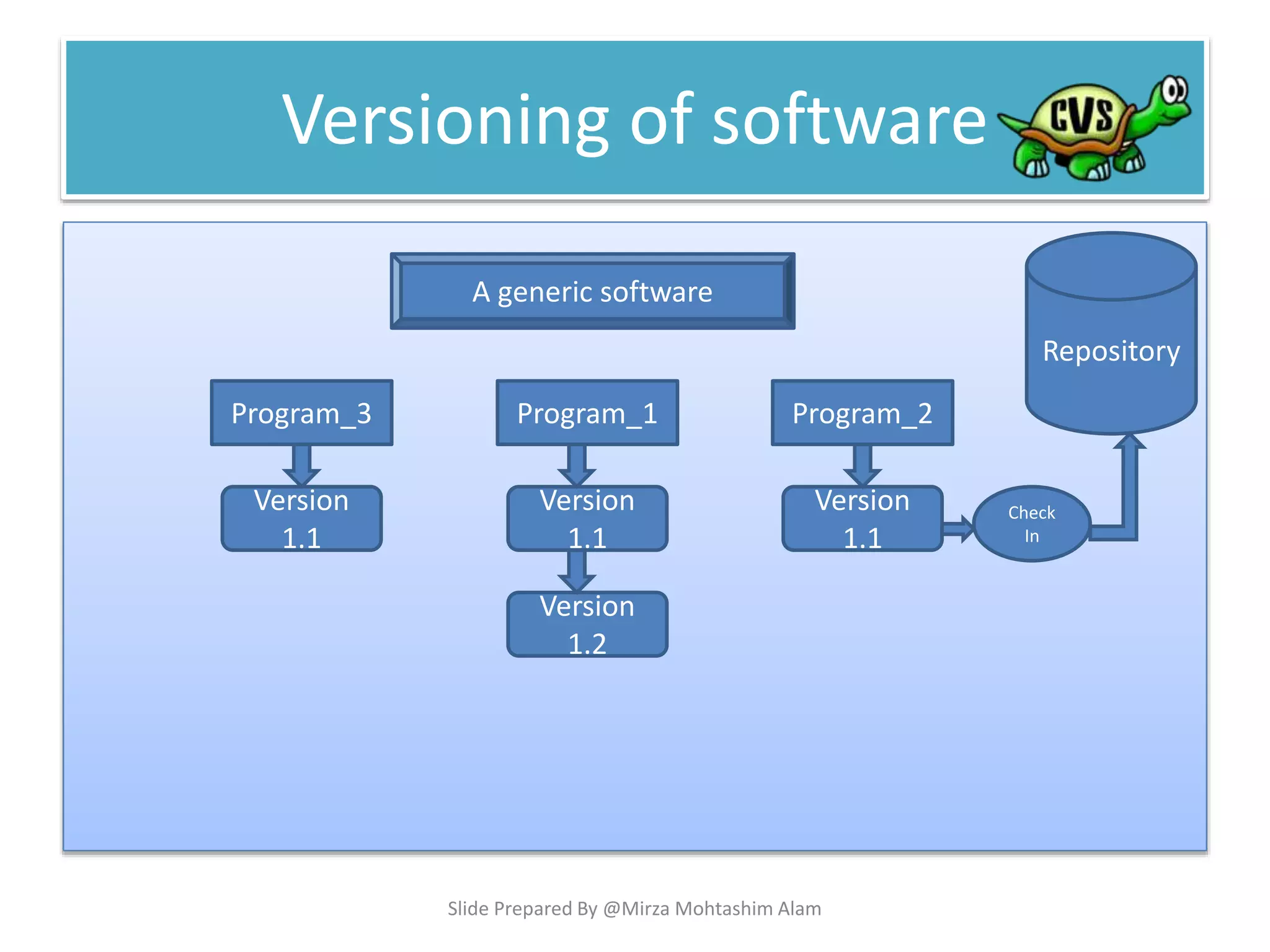 Versioning of software
Program_1
Version
1.1
Version
1.2
Program_2Program_3
Version
1.1
Version
1.1
A generic software
Repository
Check
In
Slide Prepared By @Mirza Mohtashim Alam
 