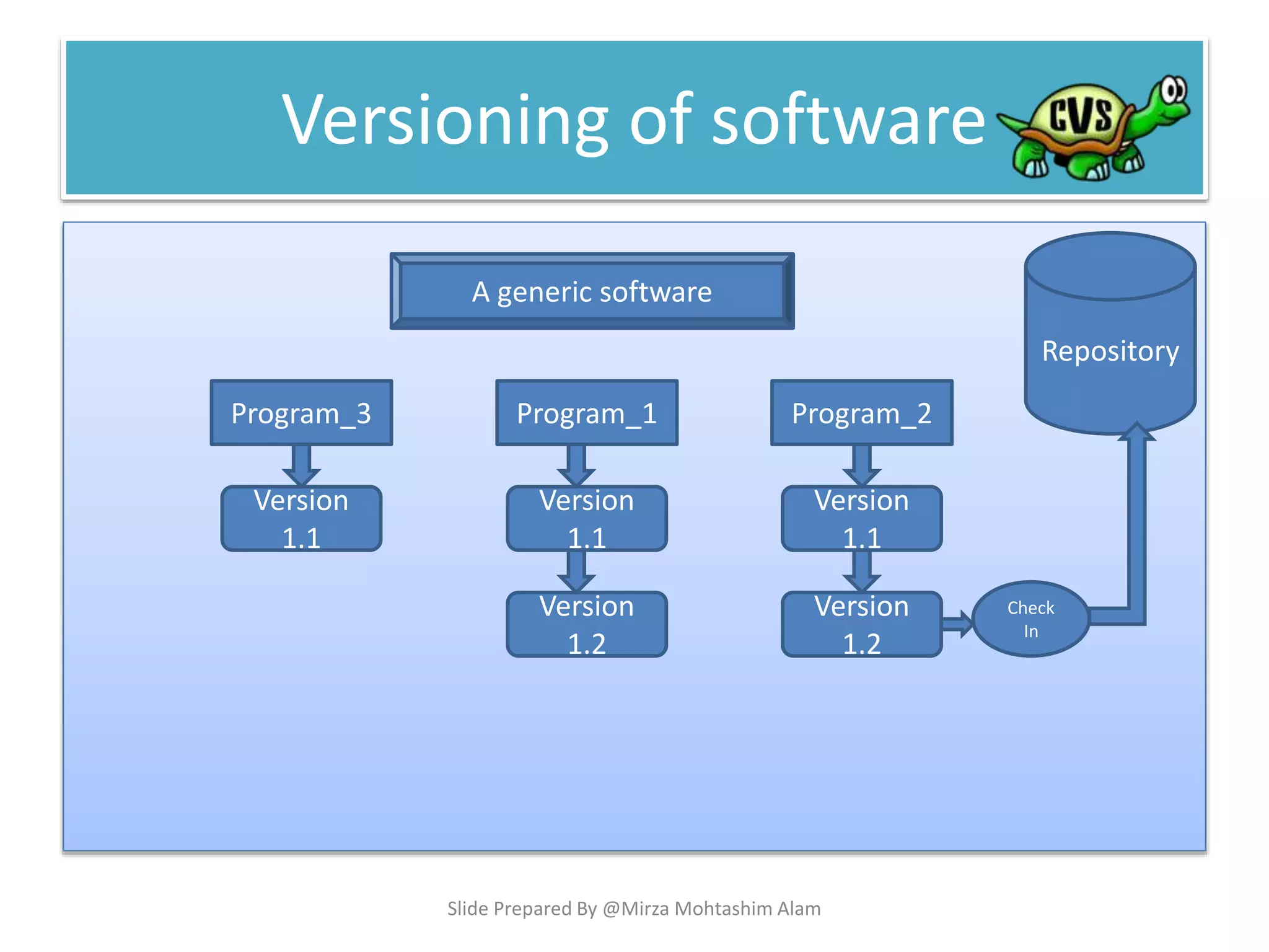 Versioning of software
Program_1
Version
1.1
Version
1.2
Program_2Program_3
Version
1.1
Version
1.2
Version
1.1
A generic software
Repository
Check
In
Slide Prepared By @Mirza Mohtashim Alam
 