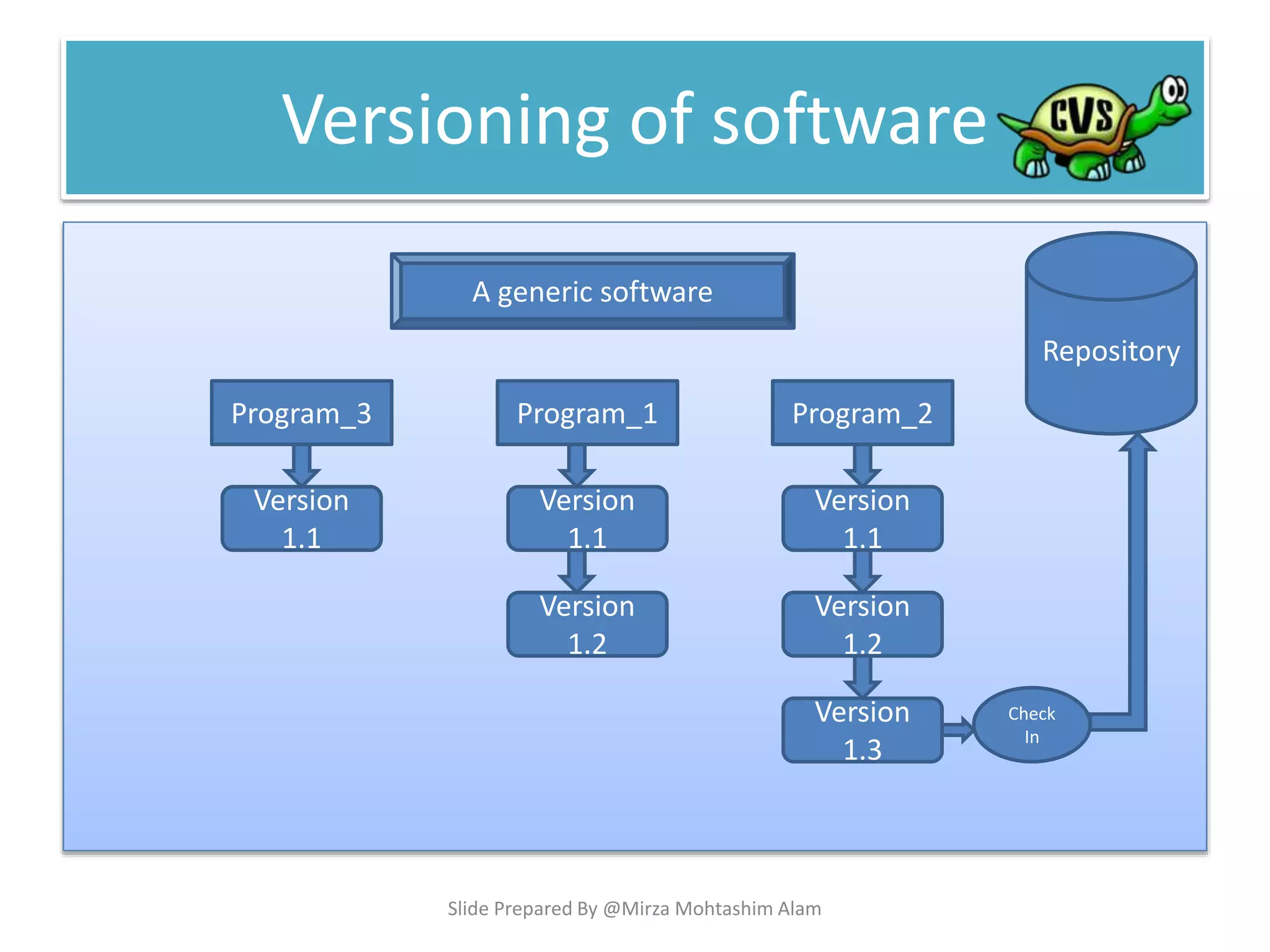 Versioning of software
Program_1
Version
1.1
Version
1.2
Program_2Program_3
Version
1.1
Version
1.2
Version
1.1
Version
1.3
A generic software
Repository
Check
In
Slide Prepared By @Mirza Mohtashim Alam
 