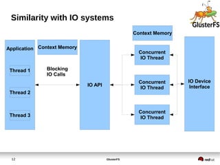 GlusterFS12
Similarity with IO systems
Application
IO API
Blocking
IO Calls
Concurrent
IO Thread
Concurrent
IO Thread
Concurrent
IO Thread
IO Device
Interface
Thread 1
Thread 2
Thread 3
Context Memory
Context Memory
 