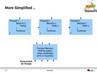 GlusterFS13
More Simplified ..
Thread1 {
Block1() {
Yield()
}
Continue
}
Thread2 {
Block2() {
Yield ()
}
Continue
}
Thread3 {
Block3() {
Yield ()
}
Continue
}
Context Memory
(Will be waked
when unblocked
error or success)
Concurrent
IO Thread
 
