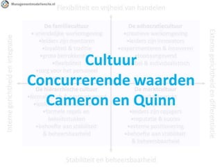 Concurrerende waarden van quinn en cameron   cultuur - presentatie op managementmodellensite.nl