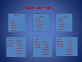 Mode  Imperatiu.  Parlar … …  parla parli parlem parleu parlin Parlar Infinitiu  parlar Gerundi  parlant Participi  parlat parlada parlats parlades Témer Infinitiu  témer Gerundi  tement Participi  temut temuda temuts temudes Sentir Infinitiu  sentir Gerundi  sentint Participi  sentit sentida sentits sentides Témer …  tem temi temem temeu temin Sentir …  sent senti sentim sentiu sentin 