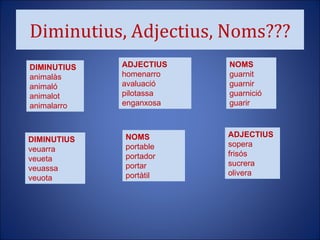 Diminutius, Adjectius, Noms??? DIMINUTIUS animalàs animaló animalot animalarro ADJECTIUS homenarro avaluació pilotassa enganxosa NOMS guarnit guarnir guarnició guarir DIMINUTIUS veuarra veueta veuassa veuota ADJECTIUS sopera frisós sucrera olivera NOMS portable portador portar portàtil 