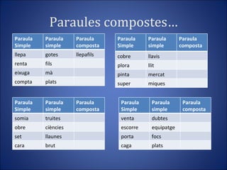 Paraules compostes… Paraula Simple Paraula simple Paraula composta llepa gotes llepafils renta fils eixuga mà compta plats Paraula Simple Paraula simple Paraula composta somia truites obre ciències set llaunes cara brut Paraula Simple Paraula simple Paraula composta cobre llavis plora llit pinta mercat super miques Paraula Simple Paraula simple Paraula composta venta dubtes escorre equipatge porta focs caga plats 