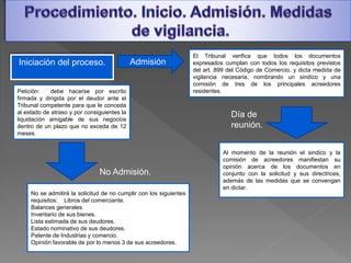 Iniciación del proceso.
Petición: debe hacerse por escrito
firmada y dirigida por el deudor ante el
Tribunal competente para que le conceda
al estado de atraso y por consiguientes la
liquidación amigable de sus negocios
dentro de un plazo que no exceda de 12
meses.
Admisión
El Tribunal verifica que todos los documentos
expresados cumplan con todos los requisitos previstos
del art. 899 del Código de Comercio, y dicta medida de
vigilancia necesaria, nombrando un sindico y una
comisión de tres de los principales acreedores
residentes.
No Admisión.
No se admitirá la solicitud de no cumplir con los siguientes
requisitos: Libros del comerciante.
Balances generales
Inventario de sus bienes.
Lista estimada de sus deudores.
Estado nominativo de sus deudores.
Patente de Industrias y comercio.
Opinión favorable de por lo menos 3 de sus acreedores.
Día de
reunión.
Al momento de la reunión el sindico y la
comisión de acreedores manifiestan su
opinión acerca de los documentos en
conjunto con la solicitud y sus directrices,
además de las medidas que se convengan
en dictar.
 