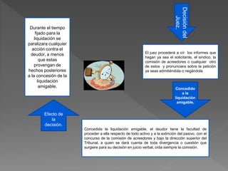 Decisióndel
Juez.
El juez procederá a oír los informes que
hagan ya sea el solicitante, el sindico, la
comisión de acreedores o cualquier otro
de estos y pronunciara sobre la petición
ya seas admitiéndola o negándola.
Concedido
a la
liquidación
amigable,
Concedida la liquidación amigable, el deudor tiene la facultad de
proceder a ella respecto de todo activo y a la extinción del pasivo, con el
concurso de la comisión de acreedores y bajo la dirección superior del
Tribunal, a quien se dará cuenta de toda divergencia o cuestión que
surgiere para su decisión en juicio verbal, oída siempre la comisión.
Efecto de
la
decisión.
Durante el tiempo
fijado para la
liquidación se
paralizara cualquier
acción contra el
deudor, a menos
que estas
provengan de
hechos posteriores
a la concesión de la
liquidación
amigable.
 