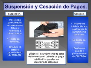 Suspensión.
 Insolvencia
parcial debida
normalmente a
falta de
numerario o
dinero liquido.
 Puede ser
revertido.
 Conduce al
estado y
procedimiento
de ATRASO.
Cesación.
• Insolvencia
total debida a la
insuficiencia de
numerario y/o
patrimonio.
• No puede ser
revertido.
• Conduce al
Estado y
procedimiento
de QUIEBRA.
Supone el incumplimiento de parte
del comerciante, del o de los pagos
establecidos para honrar
determinada obligación.
 