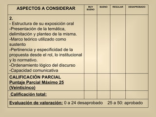 ASPECTOS A CONSIDERAR MUY BUENO BUENO REGULAR DESAPROBADO 2. - Estructura de su exposición oral -Presentación de la temática, delimitación y planteo de la misma. -Marco teórico utilizado como sustento -Pertinencia y especificidad de la propuesta desde el rol, lo institucional y lo normativo. -Ordenamiento lógico del discurso -Capacidad comunicativa CALIFICACIÓN PARCIAL Puntaje Parcial Máximo 25 (Veinticinco) Calificación total: Evaluación de valoración:  0 a 24 desaprobado  25 a 50: aprobado 