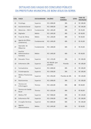 CÓD. VAGA ESCOLARIDADE SALÁRIO
CARGA
HORÁRIA
QTDE.
TAXA DE
INSCRIÇÃO
01 Psicólogo Superior R$ 2.000,00 30h 4 R$ 100,00
02 Assistente Social Superior R$ 2.000,00 30h 2 R$ 100,00
03 Motorista - CNH D Fundamental R$ 1.365,00 40h 7 R$ 45,00
04 Digitador Médio R$ 1.045,00 40h 4 R$ 60,00
05 Fiscal de Obras Médio R$ 1.260,00 40h 1 R$ 60,00
06
Agente de Ofício
(Jardineiro)
Fundamental R$ 1.045,00 40h 2 R$ 45,00
07
Operador de
Máquinas
Fundamental R$ 1.300,00 40h 2 R$ 45,00
08
Auxiliar
Administrativo -
Farmácia
Médio R$ 1.045,00 40h 4 R$ 60,00
09 Educador Físico Superior R$ 1.155,00 20h 1 R$ 100,00
10 Enfermeiro 24h Superior
R$ 350,00 (por
plantão)
Plantão 4 R$ 100,00
11 Farmacêutico Superior R$ 2.000,00 40h 2 R$ 100,00
12 Fisioterapeuta Superior R$ 2.930,00 30h 3 R$ 100,00
13
Médico Plantonista
24h
Superior R$ 1.952,00 Plantão de 24h 6 R$ 120,00
14 Nutricionista Superior R$ 2.000,00 30h 2 R$ 100,00
15
Técnico em
Enfermagem
Técnico R$ 1.022,00 40h 18 R$ 60,00
16
Técnico em Saúde
Bucal
Técnico R$ 1.022,00 40h 3 R$ 60,00
17 Médico PSF Superior R$ 7.000,00 40h 3 R$ 120,00
18 Enfermeiro PSF Superior R$ 2.930,00 40h 3 R$ 100,00
19 Cirurgião Dentista Superior R$ 3.800,00 40h 3 R$ 100,00
20
Agente
Administrativo
Médio R$ 1.045,00 40h 5 R$ 60,00
 