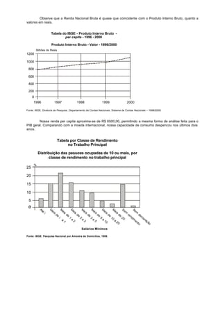 Observe que a Renda Nacional Bruta é quase que coincidente com o Produto Interno Bruto, quanto a
valores em reais.


                     Tabela do IBGE - Produto Interno Bruto -
                             per capita - 1996 - 2000

                     Produto Interno Bruto - Valor - 1996/2000
         Bilhões de Reais
1200

1000

 800

 600

 400

 200
     0
     1996                     1997                                      1998                                             1999                                          2000

Fonte: IBGE. Diretoria de Pesquisa. Departamento de Contas Nacionais. Sistema de Contas Nacionais – 1998/2000.



        Nossa renda per capita aproxima-se de R$ 6500,00, permitindo a mesma forma de análise feita para o
PIB geral. Comparando com a moeda internacional, nossa capacidade de consumo despencou nos últimos dois
anos.


                                   Tabela por Classe de Rendimento
                                        no Trabalho Principal

          Distribuição das pessoas ocupadas de 10 ou mais, por
                 classe de rendimento no trabalho principal
     %
25

20

15

10

 5

           At        M                     M                  M                  M                 M                     M                  M                 Se               Se
             é           ai                    ai                 ai                 ai                ai                    ai                 ai                 m              m
                 ½            s                  s                  s                     s                 s                     s                  s
                                  de                 de                 de                    de                de                    de                 de            re             de
                                       ½                  1                  2                     3                 5                     10                 20            nd             cl
                                           a                  a                  a                     a                 a                                                     im             a   ra
                                                1                 2                  3                     5                 10                 a                                   en              çã
                                                                                                                                                    20                                to              o
                                                                                 Salários Mínimos

Fonte: IBGE. Pesquisa Nacional por Amostra de Domicílios, 1999.
 