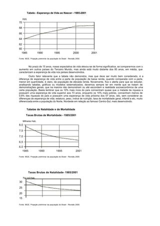 Tabela - Esperança de Vida ao Nascer - 1985-2001

     E(0)
70

68

66

64

62
60
  1985               1990               1995                   2000       2001

Fonte: IBGE, Projeção preliminar da população do Brasil - Revisão 2000.



         No prazo de 15 anos, nossa expectativa de vida elevou-se de forma significativa, se compararmos com o
aumento em outros países do Terceiro Mundo, mas ainda está muito distante dos 85 anos, em média, que
caracterizam a esperança de vida nos países desenvolvidos.
         Outro fator relevante que a tabela não demonstra, mas que deve ser muito bem considerado, é a
diferença de esperança de vida entre a parte da população de baixa renda, quando comparada com a parte,
menor em quantidade, é claro, da população de elevada renda. Novamente, fica o alerta para que ao estudar,
analisando tabelas, gráficos ou modelos sistematizados, devemos sempre ter em mente que se tratam de
demonstrações gerais, que na maioria não demonstram ou até escondem a realidade socioeconômica de uma
certa população. Basta lembrar que os 10% mais ricos do país concentram quase que a metade da riqueza e
possuem urna esperança de vida superior aos 73 anos, enquanto os 10% mais pobres, concentram menos de
0,8% das riquezas do país e possuem uma esperança de vida próxima dos 57 anos, isto, sem considerar as
diferenças de esperança de vida, estatura, peso, índice de nutrição, taxa de mortalidade geral, infantil e etc, muito
diferenciada entre a população do Norte, Nordeste em relação ao famoso Centro-Sul, mais desenvolvido.


         Tabelas de Natalidade e de Mortalidade

        Taxas Brutas de Mortalidade - 1985/2001

     Milhares Hab.
8,0

7,5

7,0

6,5
6,0
     1985             1990                 1995                   2001

Fonte: IBGE, Projeção preliminar da população do Brasil - Revisão 2000.




             Taxas Brutas de Natalidade- 1985/2001

      Por mil Hab.
30

25

20
15

Fonte: IBGE, Projeção preliminar da população do Brasil - Revisão 2000.
 