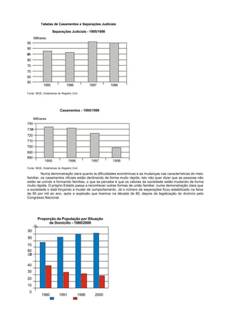 Tabelas de Casamentos e Separações Judiciais

                     Separações Judiciais - 1995/1998
      Milhares
95
90


80
75
70
65
60
             1995                1996             1997      1998

Fonte: IBGE, Estatísticas do Registro Civil.




                            Casamentos - 1995/1998

      Milhares
740


720
710
700
690
680
              1995                 1996            1997      1998

Fonte: IBGE, Estatísticas do Registro Civil.

          Numa demonstração clara quanto às dificuldades econômicas e as mudanças nas características do meio
familiar, os casamentos oficiais estão declinando de forma muito rápida, isto não quer dizer que as pessoas não
estão se unindo e formando famílias, o que se percebe é que os valores da sociedade estão mudando de forma
muito rápida. O próprio Estado passa a reconhecer outras formas de união familiar, numa demonstração clara que
a sociedade o está forçando a mudar de comportamento. Já o número de separações ficou estabilizado na faixa
de 90 por mil ao ano, após a explosão que tivemos na década de 80, depois da legalização do divórcio pelo
Congresso Nacional.




          Proporção da População por Situação
                de Domicílio - 1980/2000
      %
90
80
70
60


40
30
20
10
 0
            1980           1991            1996      2000
 