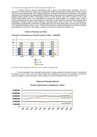 Fonte: IBGE, Censo Demográfico 1980, 1991 e 2000 e Contagem da População 1996.

          O próprio Governo assumiu recentemente que o êxodo rural estava sendo esvaziado. Se isto é
verdadeiro, é correto dizer que a época das megacidades também está esgotada; basta lembrar do alto custo de
vida, do índice de desemprego, das ocupações irregulares, da falta de infra-estrutura sociocultural, das questões
ambientais e principalmente da incapacidade do Estado de gerar segurança para a população, principalmente nos
grandes centros urbanos. Enfim a urbanização superou o índice de 83%; este índice é superior ao de muitos
países desenvolvidos, tendo como conseqüência o processo de Macrocefalisino ou inchaço urbano, aonde o
aumento populacional não veio acompanhado do crescimento de infra-estrutura socioeconômica, faltando leitos
hospitalares, habitação, salas de aula, empregos, transporte público, áreas de lazer, etc., que atendessem às
necessidades da população concentrada nas metrópoles. Não é de todo errado dizer que há uni tipo de "guerra
civil" nos grandes centros urbanos, e que, o Estado encontra-se em posição desfavorável em relação aos grupos
paramilitares que sustentam o narcotráfico, os grupos de extermínio, sequestros, assaltos e etc.


                            Tabela da População por Idade

Proporção da População por Grandes Grupos de Idade - 1980/2000
       %
 70


 50
 40
 30
 20
 10
               1980                    1991                     1996                     2000

                                                       0 - 14
                                                       15 - 64
                                                       65 e mais
Fonte: IBGE, Censos Demográficos de 1980, 1991 e 2000 - Contagem da População 1996.



        O mais importante de ser analisado nesta tabela é a queda gradual do número de jovens, o crescimento
de adultos e que, é óbvio, uma hora estes adultos vão envelhecer. De acordo corri previsões do Governo,
podemos chegar em poucas décadas a índices superiores a 30% de habitantes com mais de 60 anos.


                                                      Tabela da Produção Agrícola

                                       Cereais, leguminosas e oleaginosas - Brasil

                 %




                                                                                                              Produção obtida (t)



                                                                                                              Área colhida (ha)



                       90         91        92        93        94        95        96         97        98      9   9        00        01
                  19         19        19        19        19        19        19         19        19        19         20        20
 