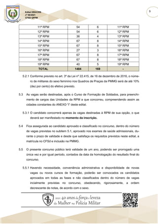 9
Edital DRH/CRS
nº 06/2021
CFSD QPPM
11ª RPM 54 6 11ª RPM
12ª RPM 54 6 12ª RPM
13ª RPM 36 4 13ª RPM
14ª RPM 67 8 14ª RPM
15ª RPM 67 8 15ª RPM
16ª RPM 27 3 16ª RPM
17ª RPM 67 8 17ª RPM
18ª RPM 67 8 18ª RPM
19ª RPM 40 5 19ª RPM
TOTAL 1484 169 -
5.2.1 Conforme previsto no art. 3º da Lei nº 22.415, de 16 de dezembro de 2016, o núme-
ro de militares do sexo feminino nos Quadros de Praças da PMMG será de até 10%
(dez por cento) do efetivo previsto.
5.3 As vagas serão destinadas, após o Curso de Formação de Soldados, para preenchi-
mento de cargos das Unidades da RPM a que concorreu, compreendendo assim as
cidades constantes do ANEXO “I” deste edital.
5.3.1 O candidato concorrerá apenas às vagas destinadas à RPM de sua opção, o que
deverá ser manifestado no momento da inscrição.
5.4 Fica assegurada ao candidato aprovado e classificado no concurso, dentro do número
de vagas previstas no subitem 5.1, aprovado nos exames de saúde admissionais, du-
rante o prazo de validade e desde que satisfaça os requisitos previstos neste edital, a
matrícula no CFSd e inclusão na PMMG.
5.5 O presente concurso público terá validade de um ano, podendo ser prorrogado uma
única vez e por igual período, contados da data da homologação do resultado final do
concurso.
5.5.1 Havendo necessidade, conveniência administrativa e disponibilidade de novas
vagas ou novos cursos de formação, poderão ser convocados os candidatos
aprovados em todas as fases e não classificados dentro do número de vagas
incialmente previstas no concurso, obedecendo, rigorosamente, a ordem
decrescente de notas, de acordo com o sexo.
 