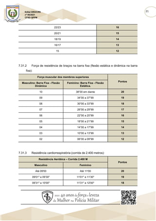 21
Edital DRH/CRS
nº 06/2021
CFSD QPPM
22/23 16
20/21 15
18/19 14
16/17 13
15 12
7.31.2 Força de resistência de braços na barra fixa (flexão estática e dinâmica na barra
fixa):
Força muscular dos membros superiores
Pontos
Masculino: Barra Fixa - Flexão
Dinâmica
Feminino: Barra Fixa - Flexão
Estática.
10 38”00 em diante 20
09 34”00 a 37”99 19
08 30”00 a 33”99 18
07 26”00 a 29”99 17
06 22”00 a 25”99 16
05 18”00 a 21”99 15
04 14”00 a 17”99 14
03 10”00 a 13”99 13
02 06”00 a 09”99 12
7.31.3 Resistência cardiorrespiratória (corrida de 2.400 metros):
Resistência Aeróbica – Corrida 2.400 M
Pontos
Masculino Feminino
Até 09'00 Até 11'00 20
09'01" a 09'30" 11'01" a 11'30" 19
09'31" a 10'00" 11'31" a 12'00" 18
 