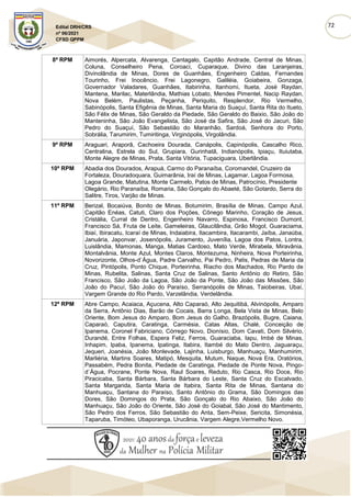 72
Edital DRH/CRS
nº 06/2021
CFSD QPPM
8ª RPM Aimorés, Alpercata, Alvarenga, Cantagalo, Capitão Andrade, Central de Minas,
Coluna, Conselheiro Pena, Coroaci, Cuparaque, Divino das Laranjeiras,
Divinolândia de Minas, Dores de Guanhães, Engenheiro Caldas, Fernandes
Tourinho, Frei Inocêncio, Frei Lagonegro, Galiléia, Goiabeira, Gonzaga,
Governador Valadares, Guanhães, Itabirinha, Itanhomi, Itueta, José Raydan,
Mantena, Marilac, Materlândia, Mathias Lobato, Mendes Pimentel, Nacip Raydan,
Nova Belém, Paulistas, Peçanha, Periquito, Resplendor, Rio Vermelho,
Sabinópolis, Santa Efigênia de Minas, Santa Maria do Suaçuí, Santa Rita do Itueto,
São Félix de Minas, São Geraldo da Piedade, São Geraldo do Baixio, São João do
Manteninha, São João Evangelista, São José da Safira, São José do Jacuri, São
Pedro do Suaçuí, São Sebastião do Maranhão, Sardoá, Senhora do Porto,
Sobrália, Tarumirim, Tumiritinga, Virginópolis, Virgolândia.
9ª RPM Araguari, Araporã, Cachoeira Dourada, Canápolis, Capinópolis, Cascalho Rico,
Centralina, Estrela do Sul, Grupiara, Gurinhatã, Indianópolis, Ipiaçu, Ituiutaba,
Monte Alegre de Minas, Prata, Santa Vitória, Tupaciguara, Uberlândia.
10ª RPM Abadia dos Dourados, Arapuá, Carmo do Paranaíba, Coromandel, Cruzeiro da
Fortaleza, Douradoquara, Guimarânia, Iraí de Minas, Lagamar, Lagoa Formosa,
Lagoa Grande, Matutina, Monte Carmelo, Patos de Minas, Patrocínio, Presidente
Olegário, Rio Paranaíba, Romaria, São Gonçalo do Abaeté, São Gotardo, Serra do
Salitre, Tiros, Varjão de Minas.
11ª RPM Berizal, Bocaiúva, Bonito de Minas, Botumirim, Brasília de Minas, Campo Azul,
Capitão Enéas, Catuti, Claro dos Poções, Cônego Marinho, Coração de Jesus,
Cristália, Curral de Dentro, Engenheiro Navarro, Espinosa, Francisco Dumont,
Francisco Sá, Fruta de Leite, Gameleiras, Glaucilândia, Grão Mogol, Guaraciama,
Ibiaí, Ibiracatu, Icaraí de Minas, Indaiabira, Itacambira, Itacarambi, Jaíba, Janaúba,
Januária, Japonvar, Josenópolis, Juramento, Juvenília, Lagoa dos Patos, Lontra,
Luislândia, Mamonas, Manga, Matias Cardoso, Mato Verde, Mirabela, Miravânia,
Montalvânia, Monte Azul, Montes Claros, Montezuma, Ninheira, Nova Porteirinha,
Novorizonte, Olhos-d`Água, Padre Carvalho, Pai Pedro, Patis, Pedras de Maria da
Cruz, Pintópolis, Ponto Chique, Porteirinha, Riacho dos Machados, Rio Pardo de
Minas, Rubelita, Salinas, Santa Cruz de Salinas, Santo Antônio do Retiro, São
Francisco, São João da Lagoa, São João da Ponte, São João das Missões, São
João do Pacuí, São João do Paraíso, Serranópolis de Minas, Taiobeiras, Ubaí,
Vargem Grande do Rio Pardo, Varzelândia, Verdelândia.
12ª RPM Abre Campo, Acaiaca, Açucena, Alto Caparaó, Alto Jequitibá, Alvinópolis, Amparo
da Serra, Antônio Dias, Barão de Cocais, Barra Longa, Bela Vista de Minas, Belo
Oriente, Bom Jesus do Amparo, Bom Jesus do Galho, Brazópolis, Bugre, Caiana,
Caparaó, Caputira, Caratinga, Carmésia, Catas Altas, Chalé, Conceição de
Ipanema, Coronel Fabriciano, Córrego Novo, Dionísio, Dom Cavati, Dom Silvério,
Durandé, Entre Folhas, Espera Feliz, Ferros, Guaraciaba, Iapu, Imbé de Minas,
Inhapim, Ipaba, Ipanema, Ipatinga, Itabira, Itambé do Mato Dentro, Jaguaraçu,
Jequeri, Joanésia, João Monlevade, Lajinha, Luisburgo, Manhuaçu, Manhumirim,
Marliéria, Martins Soares, Matipó, Mesquita, Mutum, Naque, Nova Era, Oratórios,
Passabém, Pedra Bonita, Piedade de Caratinga, Piedade de Ponte Nova, Pingo-
d`Água, Pocrane, Ponte Nova, Raul Soares, Reduto, Rio Casca, Rio Doce, Rio
Piracicaba, Santa Bárbara, Santa Bárbara do Leste, Santa Cruz do Escalvado,
Santa Margarida, Santa Maria de Itabira, Santa Rita de Minas, Santana do
Manhuaçu, Santana do Paraíso, Santo Antônio do Grama, São Domingos das
Dores, São Domingos do Prata, São Gonçalo do Rio Abaixo, São João do
Manhuaçu, São João do Oriente, São José do Goiabal, São José do Mantimento,
São Pedro dos Ferros, São Sebastião do Anta, Sem-Peixe, Sericita, Simonésia,
Taparuba, Timóteo, Ubaporanga, Urucânia, Vargem Alegre,Vermelho Novo.
 