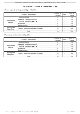 Edital normativo publicado no Diário Oficial da União no
122, de 27 de junho de 2013, Seção 3, páginas 111 a 118.
Edital no
1, de 27 de junho de 2013 – Concurso público 1/2013 – SUDAM Página 13 de 22 
ANEXO I - QUANTIDADE DE QUESTÕES E PESOS
1 Para os cargos de nível superior (códigos 101 a 115).
Áreas de Conhecimento
Número de
Questões
Peso
Total de
Pontos
Conhecimentos
Básicos
Língua Portuguesa 8 1 8,0
Raciocínio Lógico e Matemático 4 1 4,0
Legislação Aplicada à SUDAM 5 1 5,0
Atualidades 4 1 4,0
Microinformática 4 1 4,0
Conhecimentos
Específicos
Questões específicas da área de formação 25 2 50,0
Total 50 - 75,0
2 Para o cargo de nível médio (códigos 201).
Áreas de Conhecimento
Número de
Questões
Peso
Total de
Pontos
Conhecimentos
Básicos
Língua Portuguesa 8 1 8,0
Raciocínio Lógico e Matemático 4 1 4,0
Legislação Aplicada à SUDAM 5 1 5,0
Atualidades 4 1 4,0
Microinformática 4 1 4,0
Conhecimentos
Específicos
Questões específicas da área de formação 25 2 50,0
Total 50 - 75,0
 