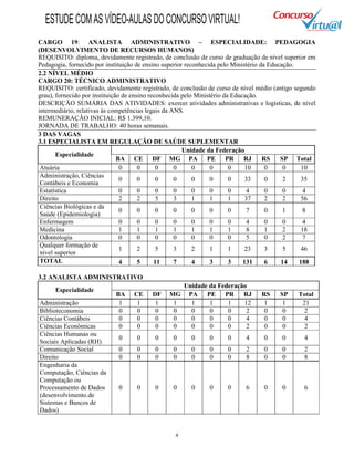 4
CARGO 19: ANALISTA ADMINISTRATIVO – ESPECIALIDADE: PEDAGOGIA
(DESENVOLVIMENTO DE RECURSOS HUMANOS)
REQUISITO: diploma, devidamente registrado, de conclusão de curso de graduação de nível superior em
Pedagogia, fornecido por instituição de ensino superior reconhecida pelo Ministério da Educação.
2.2 NÍVEL MÉDIO
CARGO 20: TÉCNICO ADMINISTRATIVO
REQUISITO: certificado, devidamente registrado, de conclusão de curso de nível médio (antigo segundo
grau), fornecido por instituição de ensino reconhecida pelo Ministério da Educação.
DESCRIÇÃO SUMÁRIA DAS ATIVIDADES: exercer atividades administrativas e logísticas, de nível
intermediário, relativas às competências legais da ANS.
REMUNERAÇÃO INICIAL: R$ 1.399,10.
JORNADA DE TRABALHO: 40 horas semanais.
3 DAS VAGAS
3.1 ESPECIALISTA EM REGULAÇÃO DE SAÚDE SUPLEMENTAR
Unidade da Federação
Especialidade
BA CE DF MG PA PE PR RJ RS SP Total
Atuária 0 0 0 0 0 0 0 10 0 0 10
Administração, Ciências
Contábeis e Economia
0 0 0 0 0 0 0 33 0 2 35
Estatística 0 0 0 0 0 0 0 4 0 0 4
Direito 2 2 5 3 1 1 1 37 2 2 56
Ciências Biológicas e da
Saúde (Epidemiologia)
0 0 0 0 0 0 0 7 0 1 8
Enfermagem 0 0 0 0 0 0 0 4 0 0 4
Medicina 1 1 1 1 1 1 1 8 1 2 18
Odontologia 0 0 0 0 0 0 0 5 0 2 7
Qualquer formação de
nível superior
1 2 5 3 2 1 1 23 3 5 46
TOTAL 4 5 11 7 4 3 3 131 6 14 188
3.2 ANALISTA ADMINISTRATIVO
Unidade da Federação
Especialidade
BA CE DF MG PA PE PR RJ RS SP Total
Administração 1 1 1 1 1 1 1 12 1 1 21
Biblioteconomia 0 0 0 0 0 0 0 2 0 0 2
Ciências Contábeis 0 0 0 0 0 0 0 4 0 0 4
Ciências Econômicas 0 0 0 0 0 0 0 2 0 0 2
Ciências Humanas ou
Sociais Aplicadas (RH)
0 0 0 0 0 0 0 4 0 0 4
Comunicação Social 0 0 0 0 0 0 0 2 0 0 2
Direito 0 0 0 0 0 0 0 8 0 0 8
Engenharia da
Computação, Ciências da
Computação ou
Processamento de Dados
(desenvolvimento.de
Sistemas e Bancos de
Dados)
0 0 0 0 0 0 0 6 0 0 6
ESTUDECOMASVÍDEO-AULASDOCONCURSOVIRTUAL!
 