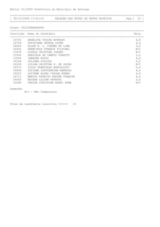 Edital 01/2009 Prefeitura do Município de Astorga

+---------------------------------------------------------------------------------+
| 30/10/2009 17:41:53       RELAÇÃO DAS NOTAS DA PROVA OBJETIVA         Pag.: 10 |
+---------------------------------------------------------------------------------+

Cargo: FISIOTERAPEUTA
-----------------------------------------------------------------------------------
Inscrição Nome do Candidato                                                  Nota
-----------------------------------------------------------------------------------
  23765    ANGELITA VIEIRA BOTELHO                                            4,8
  24758    CRISTIANE ORTEGA LUTKE                                             6,4
  24443    ELLEN R. C. CORRÊA DE LIMA                                         5,6
  24665    FRANCIELE STABACK PIISCHEL                                         N/C
  23478    GISELE CRISTINA JORDÃO                                             N/C
  23506    GRASIELA DE CAMPOS FORATTO                                         5,2
  23546    JANAÍNA BOSSO                                                      4,4
  24184    JULIANA GIGLINI                                                    5,6
  24328    LILIAN CRISTINA P. DE SOUZA                                        N/C
  24573    LÍGIA FRANCIELE BORTOLLOTI                                         5,6
  24800    LUCIANA SOFFIENTINE BARROSO                                        4,4
  24522    LUCIENE ALVES VIEIRA BUENO                                         4,8
  24711    MARCOS RODRIGO PAPCKE FURQUIM                                      4,4
  24450    NAIARA LILIAN FAVATTO                                              5,6
  25048    THAYSE C0RISTINA KADRI DONÁ                                        N/C

Legenda:
           N/C - Não Compareceu



Total de candidatos inscritos =====>   15
 