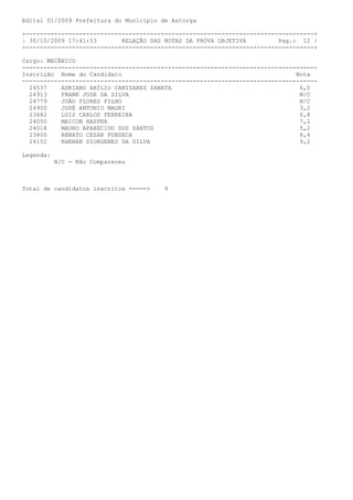 Edital 01/2009 Prefeitura do Município de Astorga

+---------------------------------------------------------------------------------+
| 30/10/2009 17:41:53       RELAÇÃO DAS NOTAS DA PROVA OBJETIVA         Pag.: 12 |
+---------------------------------------------------------------------------------+

Cargo: MECÂNICO
-----------------------------------------------------------------------------------
Inscrição Nome do Candidato                                                  Nota
-----------------------------------------------------------------------------------
  24537    ADRIANO ABÍLIO CANIZARES ZANATA                                    6,0
  24913    FRANK JOSE DA SILVA                                                N/C
  24779    JOÃO FLORES FILHO                                                  N/C
  24900    JOSÉ ANTONIO MAGRI                                                 3,2
  23482    LUIS CARLOS FERREIRA                                               6,8
  24050    MAICON HASPER                                                      7,2
  24018    MAURO APARECIDO DOS SANTOS                                         5,2
  23800    RENATO CESAR FONSECA                                               8,4
  24152    RHENAN DIORGENES DA SILVA                                          9,2

Legenda:
           N/C - Não Compareceu



Total de candidatos inscritos =====>    9
 