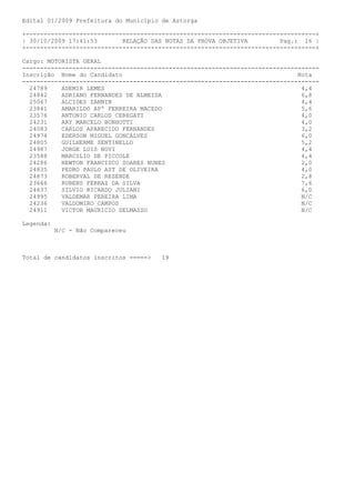 Edital 01/2009 Prefeitura do Município de Astorga

+---------------------------------------------------------------------------------+
| 30/10/2009 17:41:53       RELAÇÃO DAS NOTAS DA PROVA OBJETIVA         Pag.: 16 |
+---------------------------------------------------------------------------------+

Cargo: MOTORISTA GERAL
-----------------------------------------------------------------------------------
Inscrição Nome do Candidato                                                  Nota
-----------------------------------------------------------------------------------
  24789    ADEMIR LEMES                                                       4,4
  24842    ADRIANO FERNANDES DE ALMEIDA                                       6,8
  25067    ALCIDES ZANNIN                                                     4,4
  23841    AMARILDO APº FERREIRA MACEDO                                       5,6
  23576    ANTONIO CARLOS CEREGATI                                            4,0
  24231    ARY MARCELO BONHOTTI                                               4,0
  24083    CARLOS APARECIDO FERNANDES                                         3,2
  24974    EDERSON MIGUEL GONCALVES                                           6,0
  24805    GUILHERME SENTINELLO                                               5,2
  24987    JORGE LUIS NOVI                                                    4,4
  23588    MARCILIO DE PICCOLE                                                4,4
  24286    NEWTON FRANCISCO SOARES NUNES                                      2,0
  24835    PEDRO PAULO AST DE OLIVEIRA                                        4,0
  24873    ROBERVAL DE RESENDE                                                2,8
  23666    RUBENS FERRAZ DA SILVA                                             7,6
  24637    SILVIO RICARDO JULIANI                                             6,0
  24995    VALDEMAR PEREIRA LIMA                                              N/C
  24236    VALDOMIRO CAMPOS                                                   N/C
  24911    VICTOR MAURICIO DELMASSO                                           N/C

Legenda:
           N/C - Não Compareceu



Total de candidatos inscritos =====>   19
 