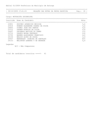 Edital 01/2009 Prefeitura do Município de Astorga

+---------------------------------------------------------------------------------+
| 30/10/2009 17:41:53       RELAÇÃO DAS NOTAS DA PROVA OBJETIVA         Pag.: 18 |
+---------------------------------------------------------------------------------+

Cargo: MOTORISTA SOCORRISTA
-----------------------------------------------------------------------------------
Inscrição Nome do Candidato                                                  Nota
-----------------------------------------------------------------------------------
  23801    ROSINEI APARECIDO BRISIDA                                          5,6
  23514    RUBENS ALEXANDRE SOARES DA SILVA                                   5,6
  24865    SIDNEI JOSE DOS SANTOS                                             4,0
  23712    VAGNER RODRIGO DA SILVA                                            6,8
  24957    VALDEMIR BATISTA DO CARMO                                          2,0
  23715    VALMIR MOURA PENTEADO                                              4,8
  23702    WAGNER ALESSANDRO FRANCISCO                                        6,0
  24136    WALDIK ALVES DE SOUZA                                              2,4
  24937    WANDERLEY RIBEIRO DE CARVALHO                                      N/C
  24153    WELINTON LEANDRO T DE ANDRADE                                      6,4

Legenda:
           N/C - Não Compareceu



Total de candidatos inscritos =====>   61
 