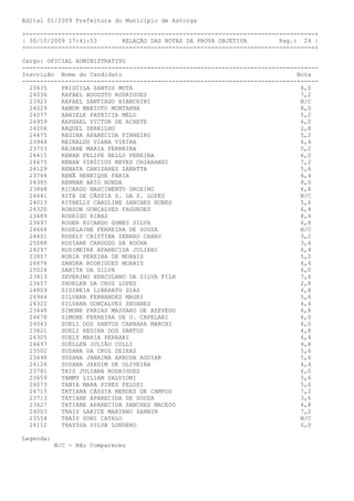 Edital 01/2009 Prefeitura do Município de Astorga

+---------------------------------------------------------------------------------+
| 30/10/2009 17:41:53       RELAÇÃO DAS NOTAS DA PROVA OBJETIVA         Pag.: 24 |
+---------------------------------------------------------------------------------+

Cargo: OFICIAL ADMINISTRATIVO
-----------------------------------------------------------------------------------
Inscrição Nome do Candidato                                                  Nota
-----------------------------------------------------------------------------------
  23435    PRISCILA SANTOS MOTA                                               4,0
  24036    RAFAEL AUGUSTO RODRIGUES                                           7,2
  23923    RAFAEL SANTIAGO BIANCHINI                                          N/C
  24029    RAMON MARIOTO MONTANHA                                             8,0
  24077    RANIELE PATRICIA MELO                                              5,2
  24959    RAPHAEL VICTOR DE ACHETE                                           6,0
  24206    RAQUEL SERRILHO                                                    2,8
  24475    REGINA APARECIDA PINHEIRO                                          5,2
  23944    REINALDO VIANA VIEIRA                                              6,4
  23753    REJANE MARIA FERREIRA                                              5,2
  24415    RENAN FELIPE BELLO PEREIRA                                         6,0
  24675    RENAN VINÍCIUS NEVES CHIARANDI                                     7,2
  24129    RENATA CANIZARES ZANATTA                                           5,6
  23764    RENÃ HENRIQUE FARIA                                                6,4
  24385    RENNAN AKIO HONDA                                                  8,0
  23868    RICARDO NASCIMENTO DROZINO                                         6,8
  24641    RITA DE CÁSSIA S. DA S. LOPES                                      N/C
  24013    RITHELLY CAROLINE SANCHES NUNES                                    5,6
  24320    ROBSON GONÇALVES FAGUNDES                                          6,4
  23489    RODRIGO RIBAS                                                      8,4
  23697    ROGER RICARDO GOMES SILVA                                          6,8
  24666    ROSELAINE FERREIRA DE SOUZA                                        N/C
  24401    ROSELY CRISTINA ZENARO CABAU                                       3,2
  25088    ROSIANE CARDOSO DA ROCHA                                           3,6
  24297    ROSIMEIRE APARECIDA JULIANI                                        6,4
  23857    RUBIA PEREIRA DE MORAIS                                            5,2
  24674    SANDRA RODRIGUES MORAIS                                            6,4
  25024    SARITA DA SILVA                                                    6,0
  23813    SEVERINO HERCULANO DA SILVA FILH                                   7,6
  23457    SHUELEN DA CRUZ LOPES                                              2,8
  24809    SIDINEIA LIBERATO DIAS                                             4,8
  24964    SILVANA FERNANDES MAGRI                                            5,6
  24322    SILVANA GONÇALVES SEUANES                                          4,4
  23448    SIMONE FARIAS MASSARO DE AZEVEDO                                   6,8
  24678    SIMONE FERREIRA DE O. CAPELARI                                     6,0
  24043    SUELI DOS SANTOS CARRARA MARCHI                                    6,0
  23621    SUELI REGINA DOS SANTOS                                            4,8
  24305    SUELY MARIA FERRARI                                                4,4
  24497    SUÉLLEN JULIÃO COLLI                                               4,8
  23502    SUZANA DA CRUZ SEIXAS                                              5,6
  23498    SUZANA JANAINA ARRUDA AGUIAR                                       5,6
  24126    SUZANA JARDIM DE OLIVEIRA                                          4,4
  23781    TAIS JULIANA RODRIGUES                                             6,0
  23659    TAMMY LILIAM SALVIONI                                              5,6
  24073    TANIA MARA PIRES PELOSI                                            5,6
  24715    TATIANA CÁSSIA MENDES DE CAMPOS                                    7,2
  23713    TATIANE APARECIDA DE SOUZA                                         3,6
  23427    TATIANE APARECIDA SANCHES MACEDO                                   4,8
  24003    THAIS LARICE MARINHO ZANNIN                                        7,2
  23554    THAÍS SONI CATALO                                                  N/C
  24112    THAYSSA SILVA LONDERO                                              6,0

Legenda:
           N/C - Não Compareceu
 