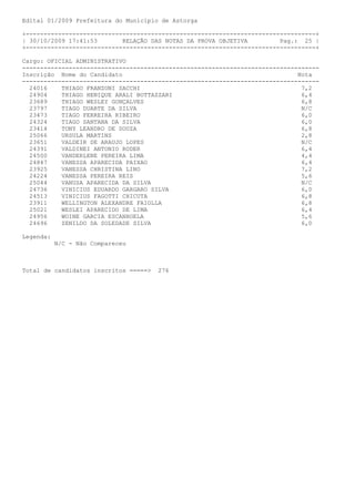 Edital 01/2009 Prefeitura do Município de Astorga

+---------------------------------------------------------------------------------+
| 30/10/2009 17:41:53       RELAÇÃO DAS NOTAS DA PROVA OBJETIVA         Pag.: 25 |
+---------------------------------------------------------------------------------+

Cargo: OFICIAL ADMINISTRATIVO
-----------------------------------------------------------------------------------
Inscrição Nome do Candidato                                                  Nota
-----------------------------------------------------------------------------------
  24016    THIAGO FRANZONI SACCHI                                             7,2
  24904    THIAGO HENIQUE ARALI BOTTAZZARI                                    6,4
  23689    THIAGO WESLEY GONÇALVES                                            6,8
  23797    TIAGO DUARTE DA SILVA                                              N/C
  23473    TIAGO FERREIRA RIBEIRO                                             6,0
  24324    TIAGO SANTANA DA SILVA                                             6,0
  23414    TONY LEANDRO DE SOUZA                                              6,8
  25066    URSULA MARTINS                                                     2,8
  23651    VALDEIR DE ARAUJO LOPES                                            N/C
  24391    VALDINEI ANTONIO RODER                                             6,4
  24500    VANDERLENE PEREIRA LIMA                                            4,4
  24847    VANESSA APARECIDA PAIXAO                                           6,4
  23925    VANESSA CHRISTINA LINO                                             7,2
  24224    VANESSA PEREIRA REIS                                               5,6
  25044    VANUSA APARECIDA DA SILVA                                          N/C
  24736    VINICIUS EDUARDO GARGARO SILVA                                     6,0
  24513    VINICIUS FAGOTTI CHICUTA                                           6,8
  23911    WELLINGTON ALEXANDRE FAIOLLA                                       6,8
  25021    WESLEI APARECIDO DE LIMA                                           6,4
  24956    WOINE GARCIA ESCANHOELA                                            5,6
  24696    ZENILDO DA SOLEDADE SILVA                                          6,0

Legenda:
           N/C - Não Compareceu



Total de candidatos inscritos =====>   276
 