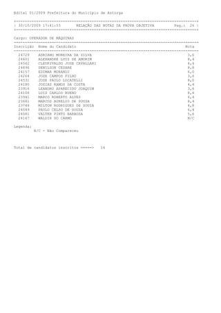 Edital 01/2009 Prefeitura do Município de Astorga

+---------------------------------------------------------------------------------+
| 30/10/2009 17:41:53       RELAÇÃO DAS NOTAS DA PROVA OBJETIVA         Pag.: 26 |
+---------------------------------------------------------------------------------+

Cargo: OPERADOR DE MÁQUINAS
-----------------------------------------------------------------------------------
Inscrição Nome do Candidato                                                  Nota
-----------------------------------------------------------------------------------
  24729    ADRIANO MOREIRA DA SILVA                                           3,6
  24601    ALEXANDRE LUIZ DE AMORIM                                           8,4
  24562    CLEURIVALDO JOSE CAVALLARI                                         4,4
  24896    DENILSON CESARE                                                    8,8
  24157    EDIMAR MORANDI                                                     6,0
  24264    JOSE CAMPOS FILHO                                                  3,6
  24531    JOSE PAULO LOCATELLI                                               8,0
  24180    JOSIAS RAMOS DA COSTA                                              4,4
  23916    LEANDRO APARECIDO JOAQUIM                                          3,6
  24108    LUIZ CARLOS BUENO                                                  8,4
  23941    MARCO ROBERTO ALVES                                                6,4
  23681    MARCOS AURELIO DE SOUZA                                            8,4
  23748    MILTON RODRIGUES DE SOUZA                                          4,8
  24049    PAULO CELSO DE SOUZA                                               6,4
  24081    VALTER PINTO BARBOSA                                               5,6
  24167    WALDIR DO CARMO                                                    N/C

Legenda:
           N/C - Não Compareceu



Total de candidatos inscritos =====>   16
 