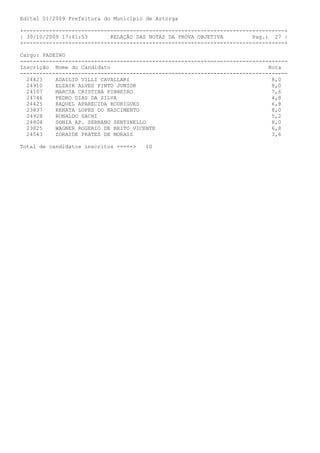 Edital 01/2009 Prefeitura do Município de Astorga

+---------------------------------------------------------------------------------+
| 30/10/2009 17:41:53       RELAÇÃO DAS NOTAS DA PROVA OBJETIVA         Pag.: 27 |
+---------------------------------------------------------------------------------+

Cargo: PADEIRO
-----------------------------------------------------------------------------------
Inscrição Nome do Candidato                                                  Nota
-----------------------------------------------------------------------------------
  24423    ADAILIO VILLI CAVALLARI                                            8,0
  24910    ELZAIR ALVES PINTO JUNIOR                                          8,0
  24107    MARCIA CRISTINA PINHEIRO                                           7,6
  24746    PEDRO DIAS DA SILVA                                                4,8
  24425    RAQUEL APARECIDA RODRIGUES                                         6,8
  23837    RENATA LOPES DO NASCIMENTO                                         8,0
  24928    RONALDO SACHI                                                      5,2
  24804    SONIA AP. SERRANO SENTINELLO                                       8,0
  23825    WAGNER ROGERIO DE BRITO VICENTE                                    6,8
  24543    ZORAIDE PRATES DE MORAIS                                           3,6

Total de candidatos inscritos =====>   10
 
