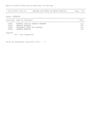 Edital 01/2009 Prefeitura do Município de Astorga

+---------------------------------------------------------------------------------+
| 30/10/2009 17:41:53       RELAÇÃO DAS NOTAS DA PROVA OBJETIVA         Pag.: 28 |
+---------------------------------------------------------------------------------+

Cargo: PEDREIRO
-----------------------------------------------------------------------------------
Inscrição Nome do Candidato                                                  Nota
-----------------------------------------------------------------------------------
  23647    ANTONIO JOSE DA ALMEIDA NABARRO                                    3,6
  23660    ANTONIO NAZARIN                                                    N/C
  23452    REGINALDO CESÁR DE OLIVEIRA                                        4,0
  25065    ROBERTO MARTINS                                                    6,0

Legenda:
           N/C - Não Compareceu



Total de candidatos inscritos =====>    4
 