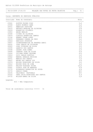 Edital 01/2009 Prefeitura do Município de Astorga

+---------------------------------------------------------------------------------+
| 30/10/2009 17:41:53       RELAÇÃO DAS NOTAS DA PROVA OBJETIVA         Pag.: 31 |
+---------------------------------------------------------------------------------+

Cargo: SERVENTE DE SERVIÇOS PÚBLICOS
-----------------------------------------------------------------------------------
Inscrição Nome do Candidato                                                  Nota
-----------------------------------------------------------------------------------
  23641    AIRTON PAIXAO DIAS                                                 5,6
  23558    ALMIR ROGÉRIO LARA                                                 5,6
  24971    AMARILDO CASTIONE                                                  5,6
  23675    ANTONIO MOREIRA DE OLIVEIRA                                        2,8
  24939    APARECIDO SILVÉRIO                                                 2,4
  23893    BRUNO MERLIN                                                       6,0
  24344    CICERO DE OLIVEIRA                                                 5,2
  23874    CLAUDIA APARECIDA CAMPOS                                           5,2
  23746    ERNANI CESAR LOPES                                                 8,0
  23870    FERNANDO CORREA DA CRUZ                                            5,2
  23818    HERCIDIO STOPPOCK                                                  5,2
  24857    IZINEYAPARECIDA DE PROENÇA GARCI                                   4,8
  24202    JOSE CARLOS DE OLIVEIRA                                            3,2
  24922    JOSE VITORINO DA SILVA                                             3,2
  23595    LAERCIO DOS SANTOS                                                 3,6
  23596    LAZARO JOSE GOMES                                                  2,0
  24890    LEANDRO JOSE DA SILVA                                              6,8
  23456    LUCIANA NUNES PRODOMO                                              6,0
  23810    LUIZ CARLOS BORTOLO                                                1,2
  24862    MANOEL GERALDO BRISIDA                                             4,0
  24471    MARCOS DOS SANTOS                                                  7,6
  24837    MAYNE DOS SANTOS LUZ                                               4,8
  23979    MOISES RODRIGUES DA SILVA                                          3,2
  23612    MOISES ROSA DE LIMA                                                5,2
  24055    NELSON TOSHIAKI KOIKE                                             10,0
  24991    OLDAIR JOSE DE MENEZES                                             6,8
  23770    ROSANGELA APARECIDA DE SOUZA                                       6,4
  24770    SERGIO CUNHA                                                       N/C
  24235    VALDINEIS PASTORELO                                                N/C
  24332    VERA LÚCIA RODRIGUES DOS SANTOS                                    4,4
  24732    WILSON RAMOS DA SILVA                                              2,8

Legenda:
           N/C - Não Compareceu



Total de candidatos inscritos =====>   31
 