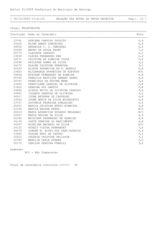 Edital 01/2009 Prefeitura do Município de Astorga

+---------------------------------------------------------------------------------+
| 30/10/2009 17:41:53       RELAÇÃO DAS NOTAS DA PROVA OBJETIVA         Pag.: 32 |
+---------------------------------------------------------------------------------+

Cargo: TELEFONISTA
-----------------------------------------------------------------------------------
Inscrição Nome do Candidato                                                  Nota
-----------------------------------------------------------------------------------
  23741    ADRIANA CANDIDO SPOSITO                                            4,4
  25026    ALINE RAMOS GONÇALVES                                              4,4
  24004    ANDRESSA C. O. SHWINGEL                                            6,0
  24938    BRUNO DE SOUZA PEDRO                                               7,2
  24773    CLAUDETE CARDOSO                                                   3,2
  23838    CLEUZA FERNANDES KER                                               2,4
  24571    CRISTINA DE ALMEIDA COSTA                                          5,6
  24296    EDILAINE GOMES DA SILVA                                            3,6
  24272    ELAINE CRISTINA FERREIRA                                           3,2
  24333    ELIETE APARECIDA DE O. MORAIS                                      6,8
  23603    ELIZANGELA APARECIDA DE AZEVEDO                                    N/C
  24838    ETHIENE FERNANDES DE ALMEIDA                                       4,8
  24744    FABRICIA BAPTISTA GENARO GRANO                                     4,0
  24797    FRANCIELE DE FÁTIMA MENK                                           3,6
  23643    FRANCILENE GABRIEL DE OLIVEIRA                                     2,8
  23422    GENAINA DOS SANTOS                                                 2,8
  23806    GISELE BRITO DE OLIVEIRA CARDOSO                                   4,4
  24891    IOLANDA VANESSA DE OLIVEIRA                                        4,0
  24917    IVONE BEZERRA DE CARVALHO                                          4,8
  23566    IVONE MARIA DA SILVA MICHELETTI                                    6,8
  23727    LUCYNEIA FERREIRA GONÇALVES                                        4,8
  25001    MARCIA CRISTINA BERTO AVANCINI                                     4,8
  23730    MARCIA REGINA PERES                                                N/C
  24523    MARIA APARECIDA EDUARDO MELAGARI                                   N/C
  24247    MARIA REGINA DA SILVA                                              4,4
  24186    MEIRIANE FERNANDES DE ALMEIDA                                      4,8
  24139    ODETE PEREIRA DO NASCIMENTO                                        4,8
  24397    ROSALINA MACHADO DA SILVA                                          N/C
  24132    ROSELY VIEIRA FERNANDES                                            3,6
  24479    SIMONE M. ALVES DOS SANT.RODRIGU                                   4,4
  23600    SLEINE REGI DE CASTRO                                              3,2
  25012    VALÉRIA CRISTINA PELISSON                                          3,2
  24780    WANDIJA CARLA GUERRA                                               2,0
  24172    ZENILDA PEREIRA FANELLI                                            3,6

Legenda:
           N/C - Não Compareceu



Total de candidatos inscritos =====>   34
 