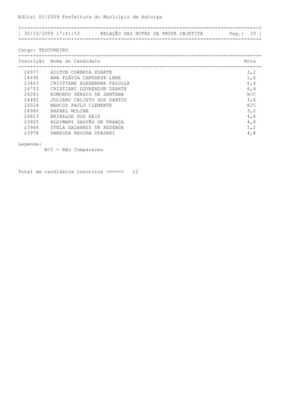 Edital 01/2009 Prefeitura do Município de Astorga

+---------------------------------------------------------------------------------+
| 30/10/2009 17:41:53       RELAÇÃO DAS NOTAS DA PROVA OBJETIVA         Pag.: 33 |
+---------------------------------------------------------------------------------+

Cargo: TESOUREIRO
-----------------------------------------------------------------------------------
Inscrição Nome do Candidato                                                  Nota
-----------------------------------------------------------------------------------
  24977    AILTON CORREIA DUARTE                                              3,2
  24498    ANA FLÁVIA CANTARIN LARA                                           1,6
  23463    CRISTIANE ALEXANDRA FAIOLLA                                        6,4
  24753    CRISTIANI LOURENZON DUARTE                                         6,4
  24283    EDMUNDO SÉRGIO DE SANTANA                                          N/C
  24482    JULIANO CALIXTO DOS SANTOS                                         3,6
  25018    MARCOS PAULO CLEMENTE                                              N/C
  24980    RAFAEL MOLINA                                                      3,2
  24823    REINALDO DOS REIS                                                  4,8
  23920    ROSIMARY GALVÃO DE FRANÇA                                          4,8
  23948    STELA GALBARDI DE RESENDE                                          5,2
  23978    VANESSA REGINA SPADARI                                             4,8

Legenda:
           N/C - Não Compareceu



Total de candidatos inscritos =====>   12
 