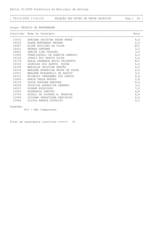 Edital 01/2009 Prefeitura do Município de Astorga

+---------------------------------------------------------------------------------+
| 30/10/2009 17:41:53       RELAÇÃO DAS NOTAS DA PROVA OBJETIVA         Pag.: 34 |
+---------------------------------------------------------------------------------+

Cargo: TÉCNICO DE ENFERMAGEM
-----------------------------------------------------------------------------------
Inscrição Nome do Candidato                                                  Nota
-----------------------------------------------------------------------------------
  23472    ADRIANA CRISTINA PAGAN PEREZ                                       8,4
  24023    ALENE MONTANARI MATARA                                             6,4
  24467    ALINE EUCLIDES DA SILVA                                            N/C
  24421    ANDREA SANTANA                                                     3,2
  24822    DENISE LINO TEODORO                                                3,6
  23966    FRANCISQUELI DE ALMEIDA SAMPAIO                                    4,4
  24128    JURACY DOS SANTOS SILVA                                            6,4
  24178    KARLA FERNANDA BRITO FRIGHETTO                                     N/C
  24102    LEONIDAS DOS SANTOS ROCHA                                          4,4
  24194    MARIELLE CRISTINE BERTÃO                                           4,0
  24274    MARLENE APARECIDA RESTE DE SOUZA                                   6,8
  23971    MARLENE MINGARELLI DE ARAÚJO                                       3,6
  24315    MICHELLY VENDRAMES DOS SANTOS                                      4,4
  23690    NUBIA CARLA BERTAO                                                 2,8
  24155    PAULA ADRIANA BRESSAN                                              8,4
  24254    PRISCILA APARECIDA LENHARO                                         3,2
  24037    ROSANE RODRIGUES                                                   7,2
  23500    ROSÂNGELA SARTORI                                                  4,8
  23795    ROSELI DE LOURDES R. MOREIRA                                       6,4
  23560    SILVANA SEBASTIANA PANCIEIRO                                       4,4
  23964    SILVIA RENATA ESPÓSITO                                             5,2

Legenda:
           N/C - Não Compareceu



Total de candidatos inscritos =====>   21
 