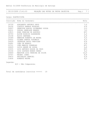 Edital 01/2009 Prefeitura do Município de Astorga

+---------------------------------------------------------------------------------+
| 30/10/2009 17:41:53       RELAÇÃO DAS NOTAS DA PROVA OBJETIVA         Pag.:   7 |
+---------------------------------------------------------------------------------+

Cargo: ELETRICISTA
-----------------------------------------------------------------------------------
Inscrição Nome do Candidato                                                  Nota
-----------------------------------------------------------------------------------
  24759    ADALBERTO ANTONIO REUS                                             7,6
  24104    CLAUDIO BARROS BOTELHO                                             4,8
  24897    DENNYSON ADRIEL GUIMARÃES SOUSA                                    5,2
  24031    DURVAL HENRIQUE BRANDO                                             7,2
  23815    EDER PEREIRA DE AZEVEDO                                            N/C
  24793    ELTON RODRIGO ALEXANDRE                                            4,0
  24158    ELVIS SANTANA                                                      6,8
  24389    EMERSON ROBERTO DE MOURA                                           9,6
  24652    GILMAR SANTOS PUTUMUJU                                             4,0
  24629    JEFERSON PAULO TREVISAN                                            8,8
  24681    JOÃO DE MORAIS                                                     6,8
  23711    JOÃO MARCOS DORNELAS                                               N/C
  24829    LUCIO ANDRÉ DE SOUZA                                               8,8
  23535    LUIZ ANTONIO BOSSE DA CRUZ                                         N/C
  24106    LUIZ GUSTAVO MONSÓ PERES                                           9,2
  24849    MARSTON LUIZ PEREIRA DA SILVA                                     10,0
  23707    NAOAKI IZAKI                                                       8,8
  24872    REGINALDO GABRIEL                                                  6,8
  23854    ROBERTO MOURA                                                      9,2

Legenda:
           N/C - Não Compareceu



Total de candidatos inscritos =====>   19
 