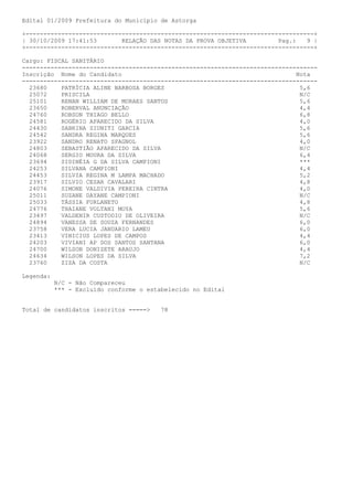 Edital 01/2009 Prefeitura do Município de Astorga

+---------------------------------------------------------------------------------+
| 30/10/2009 17:41:53       RELAÇÃO DAS NOTAS DA PROVA OBJETIVA         Pag.:   9 |
+---------------------------------------------------------------------------------+

Cargo: FISCAL SANITÁRIO
-----------------------------------------------------------------------------------
Inscrição Nome do Candidato                                                  Nota
-----------------------------------------------------------------------------------
  23680    PATRÍCIA ALINE BARBOSA BORGES                                      5,6
  25072    PRISCILA                                                           N/C
  25101    RENAN WILLIAM DE MORAES SANTOS                                     5,6
  23650    ROBERVAL ANUNCIAÇÃO                                                4,4
  24760    ROBSON THIAGO BELLO                                                6,8
  24581    ROGÉRIO APARECIDO DA SILVA                                         4,0
  24430    SABRINA SIUNITI GARCIA                                             5,6
  24542    SANDRA REGINA MARQUES                                              5,6
  23922    SANDRO RENATO SPAGNOL                                              4,0
  24803    SEBASTIÃO APARECIDO DA SILVA                                       N/C
  24068    SERGIO MOURA DA SILVA                                              6,4
  23694    SIDINÉIA G DA SILVA CAMPIONI                                       ***
  24253    SILVANA CAMPIONI                                                   4,4
  24453    SILVIA REGINA M LAMPA MACHADO                                      5,2
  23917    SILVIO CESAR CAVALARI                                              4,8
  24076    SIMONE VALDIVIA PEREIRA CINTRA                                     4,0
  25011    SUZANE DAYANE CAMPIONI                                             N/C
  25033    TÁSSIA FURLANETO                                                   4,8
  24776    THAIANE VOLTANI MOYA                                               5,6
  23497    VALDENIR CUSTODIO DE OLIVEIRA                                      N/C
  24894    VANESSA DE SOUZA FERNANDES                                         6,0
  23758    VERA LUCIA JANUARIO LAMEU                                          6,0
  23413    VINICIUS LOPES DE CAMPOS                                           4,4
  24203    VIVIANI AP DOS SANTOS SANTANA                                      6,0
  24700    WILSON DONIZETE ARAUJO                                             4,4
  24634    WILSON LOPES DA SILVA                                              7,2
  23760    ZIZA DA COSTA                                                      N/C

Legenda:
           N/C - Não Compareceu
           *** - Excluído conforme o estabelecido no Edital


Total de candidatos inscritos =====>     78
 